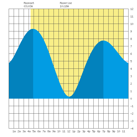 Hinchinbrook Island tide chart for Sunday, June 5, 2022