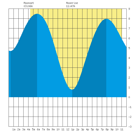 Hinchinbrook Island tide chart for Monday, June 6, 2022