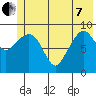 Hinchinbrook Island tide chart for Tuesday, June 7, 2022