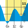 Hinchinbrook Island tide chart for Monday, July 11, 2022