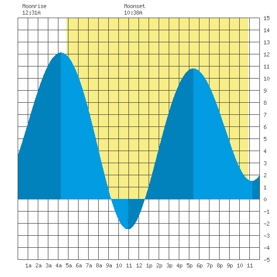 Hinchinbrook Island tide chart for Sunday, July 17, 2022