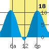 Hinchinbrook Island tide chart for Monday, July 18, 2022