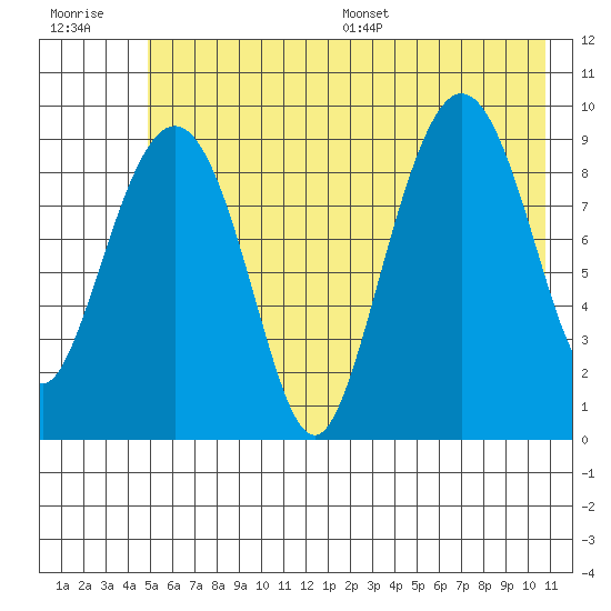 Hinchinbrook Island tide chart for Tuesday, July 19, 2022