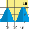 Hinchinbrook Island tide chart for Tuesday, July 19, 2022