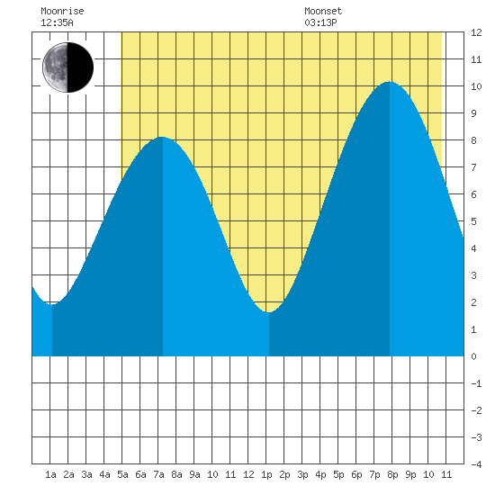 Hinchinbrook Island tide chart for Wednesday, July 20, 2022