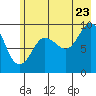 Hinchinbrook Island tide chart for Saturday, July 23, 2022