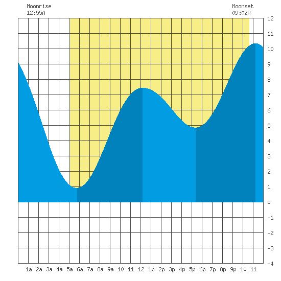Hinchinbrook Island tide chart for Sunday, July 24, 2022