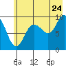 Hinchinbrook Island tide chart for Sunday, July 24, 2022