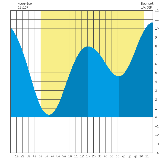 Hinchinbrook Island tide chart for Monday, July 25, 2022