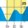 Hinchinbrook Island tide chart for Monday, July 25, 2022