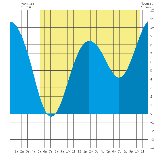 Hinchinbrook Island tide chart for Tuesday, July 26, 2022