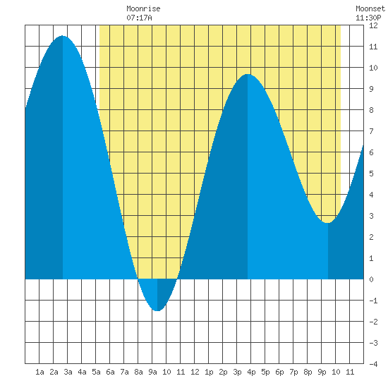 Hinchinbrook Island tide chart for Saturday, July 30, 2022