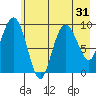 Hinchinbrook Island tide chart for Sunday, July 31, 2022
