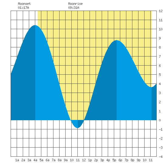 Hinchinbrook Island tide chart for Sunday, July 3, 2022