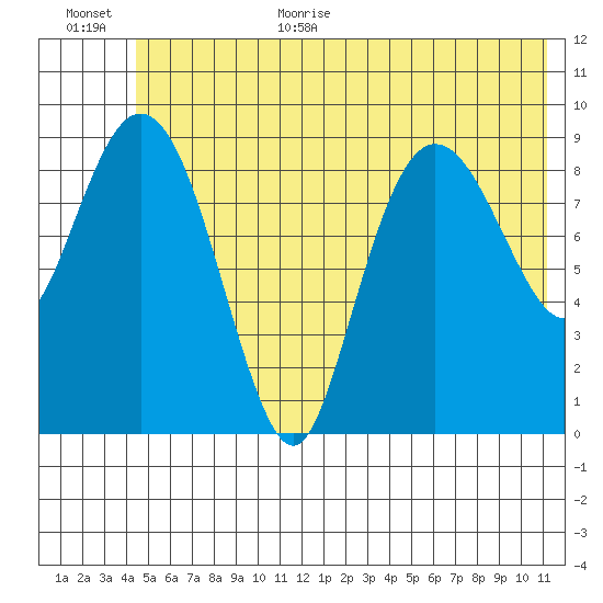 Hinchinbrook Island tide chart for Monday, July 4, 2022