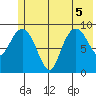 Hinchinbrook Island tide chart for Tuesday, July 5, 2022