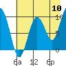 Hinchinbrook Island tide chart for Wednesday, August 10, 2022