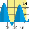 Hinchinbrook Island tide chart for Sunday, August 14, 2022