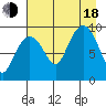Hinchinbrook Island tide chart for Thursday, August 18, 2022