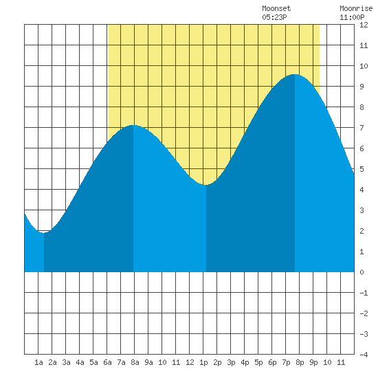 Hinchinbrook Island tide chart for Friday, August 19, 2022