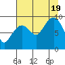 Hinchinbrook Island tide chart for Friday, August 19, 2022