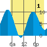 Hinchinbrook Island tide chart for Monday, August 1, 2022