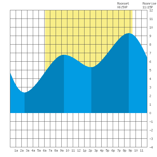 Hinchinbrook Island tide chart for Saturday, August 20, 2022