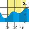 Hinchinbrook Island tide chart for Sunday, August 21, 2022