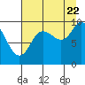 Hinchinbrook Island tide chart for Monday, August 22, 2022