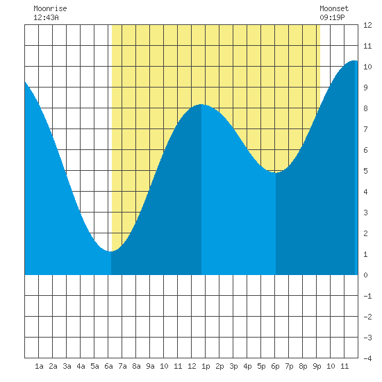 Hinchinbrook Island tide chart for Tuesday, August 23, 2022