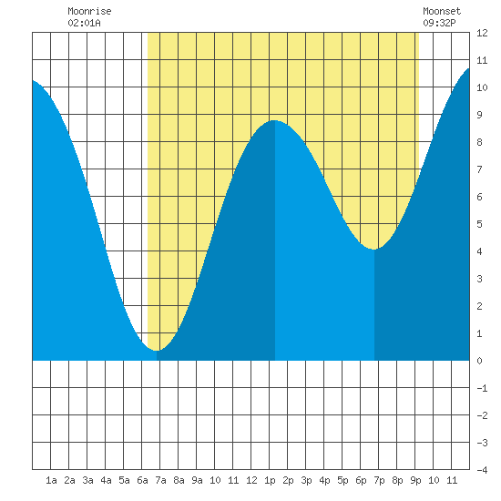 Hinchinbrook Island tide chart for Wednesday, August 24, 2022