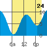 Hinchinbrook Island tide chart for Wednesday, August 24, 2022