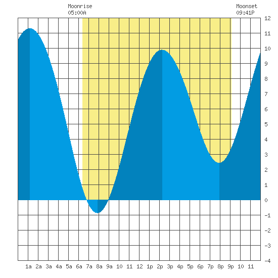 Hinchinbrook Island tide chart for Friday, August 26, 2022