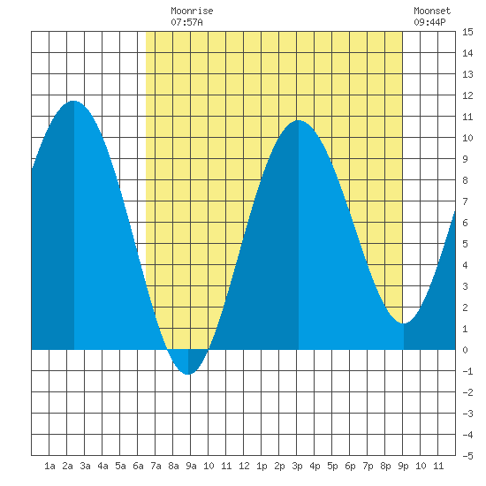 Hinchinbrook Island tide chart for Sunday, August 28, 2022