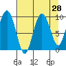 Hinchinbrook Island tide chart for Sunday, August 28, 2022