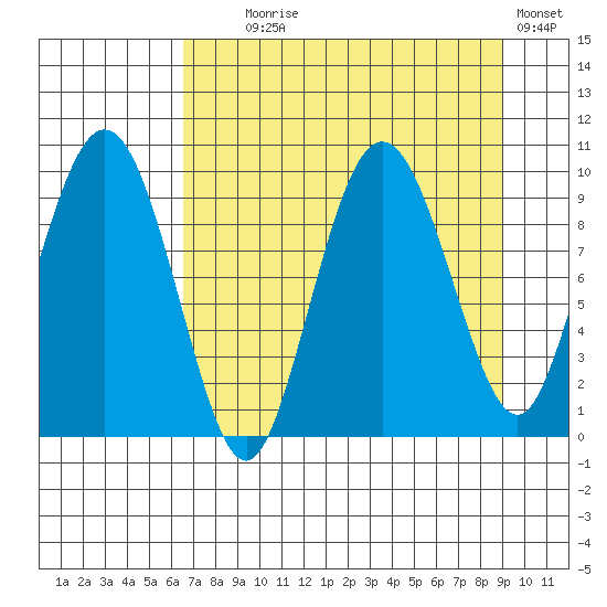 Hinchinbrook Island tide chart for Monday, August 29, 2022