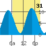 Hinchinbrook Island tide chart for Wednesday, August 31, 2022