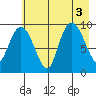 Hinchinbrook Island tide chart for Wednesday, August 3, 2022