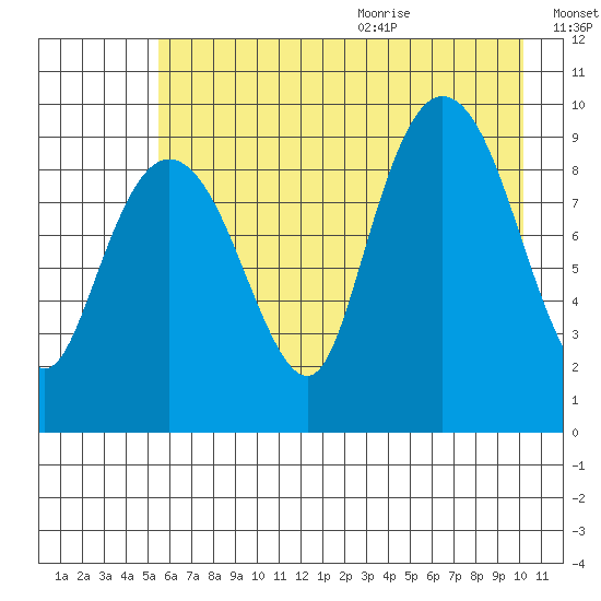 Hinchinbrook Island tide chart for Thursday, August 4, 2022
