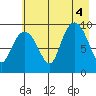 Hinchinbrook Island tide chart for Thursday, August 4, 2022
