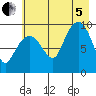 Hinchinbrook Island tide chart for Friday, August 5, 2022