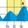Hinchinbrook Island tide chart for Saturday, August 6, 2022