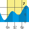 Hinchinbrook Island tide chart for Sunday, August 7, 2022