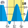 Hinchinbrook Island tide chart for Saturday, September 10, 2022