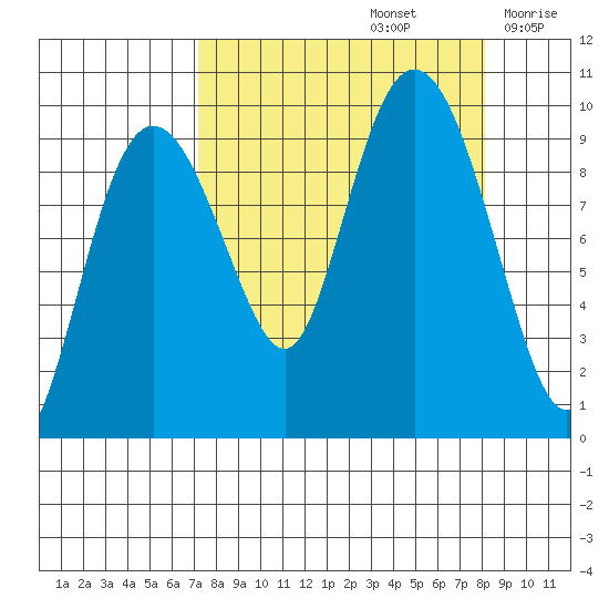 Hinchinbrook Island tide chart for Thursday, September 15, 2022