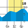 Hinchinbrook Island tide chart for Sunday, September 18, 2022