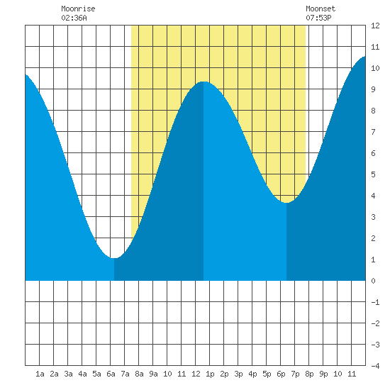 Hinchinbrook Island tide chart for Thursday, September 22, 2022