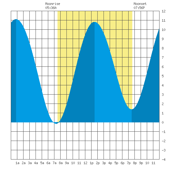 Hinchinbrook Island tide chart for Saturday, September 24, 2022