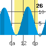 Hinchinbrook Island tide chart for Monday, September 26, 2022