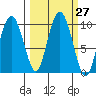 Hinchinbrook Island tide chart for Tuesday, September 27, 2022